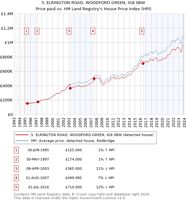 5, ELRINGTON ROAD, WOODFORD GREEN, IG8 0BW: Price paid vs HM Land Registry's House Price Index