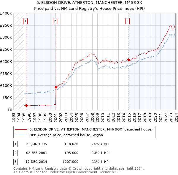 5, ELSDON DRIVE, ATHERTON, MANCHESTER, M46 9GX: Price paid vs HM Land Registry's House Price Index