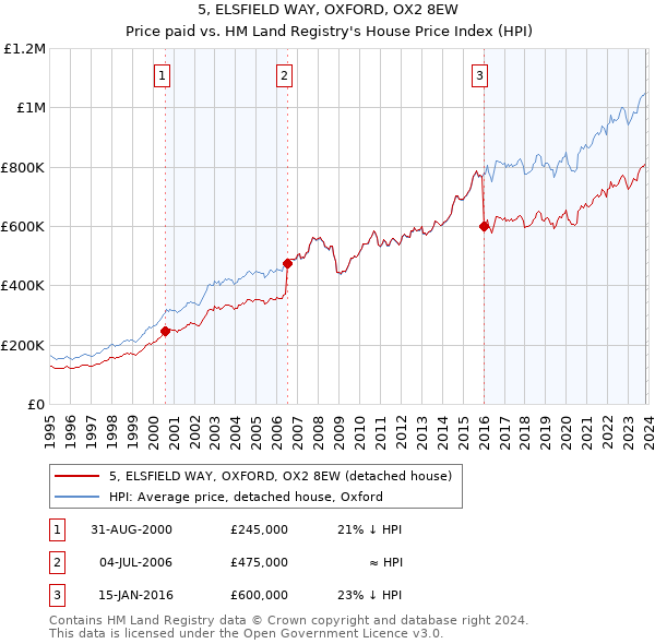 5, ELSFIELD WAY, OXFORD, OX2 8EW: Price paid vs HM Land Registry's House Price Index