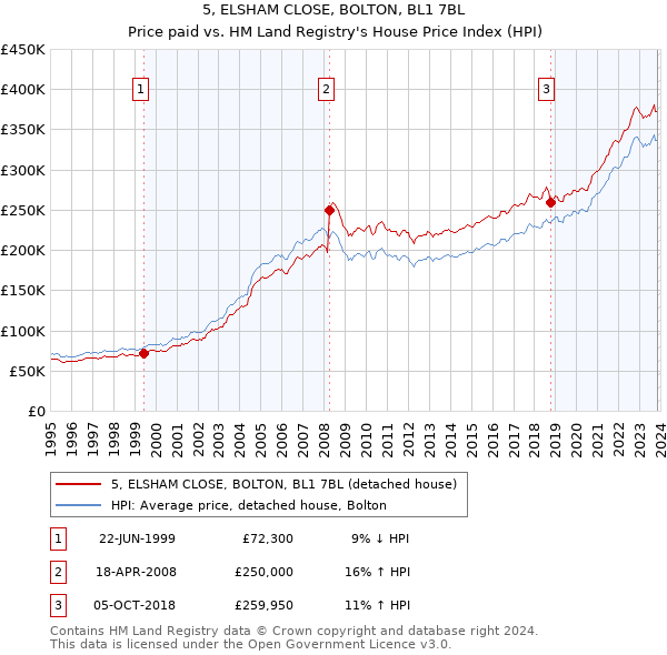 5, ELSHAM CLOSE, BOLTON, BL1 7BL: Price paid vs HM Land Registry's House Price Index
