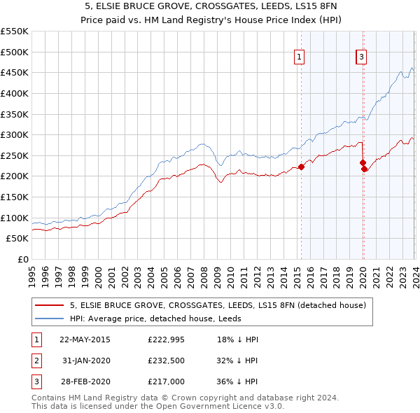 5, ELSIE BRUCE GROVE, CROSSGATES, LEEDS, LS15 8FN: Price paid vs HM Land Registry's House Price Index