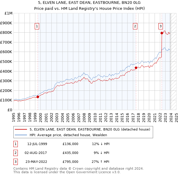 5, ELVEN LANE, EAST DEAN, EASTBOURNE, BN20 0LG: Price paid vs HM Land Registry's House Price Index