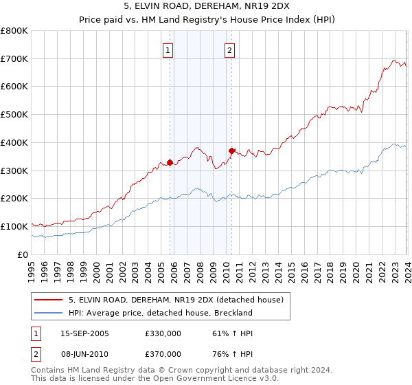 5, ELVIN ROAD, DEREHAM, NR19 2DX: Price paid vs HM Land Registry's House Price Index