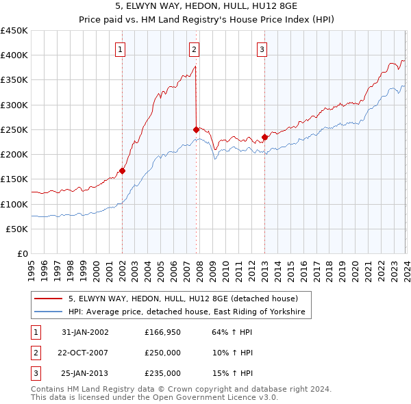 5, ELWYN WAY, HEDON, HULL, HU12 8GE: Price paid vs HM Land Registry's House Price Index