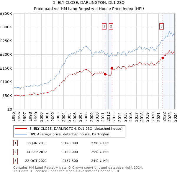 5, ELY CLOSE, DARLINGTON, DL1 2SQ: Price paid vs HM Land Registry's House Price Index