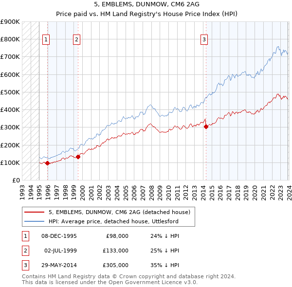 5, EMBLEMS, DUNMOW, CM6 2AG: Price paid vs HM Land Registry's House Price Index