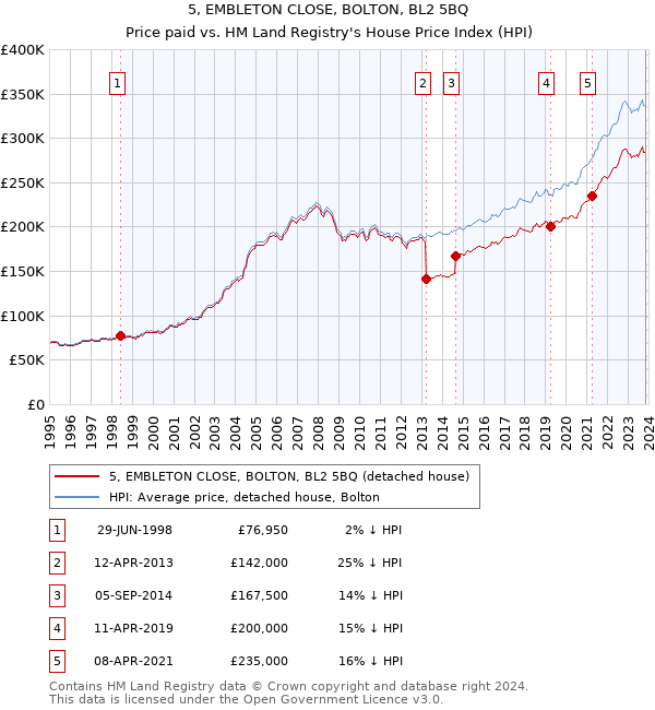 5, EMBLETON CLOSE, BOLTON, BL2 5BQ: Price paid vs HM Land Registry's House Price Index