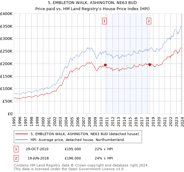 5, EMBLETON WALK, ASHINGTON, NE63 8UD: Price paid vs HM Land Registry's House Price Index