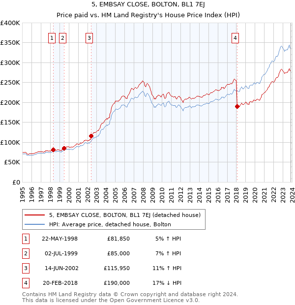 5, EMBSAY CLOSE, BOLTON, BL1 7EJ: Price paid vs HM Land Registry's House Price Index