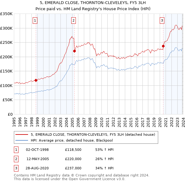 5, EMERALD CLOSE, THORNTON-CLEVELEYS, FY5 3LH: Price paid vs HM Land Registry's House Price Index
