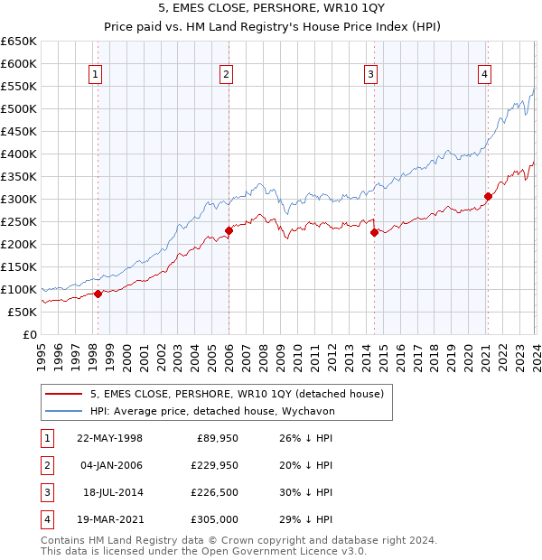 5, EMES CLOSE, PERSHORE, WR10 1QY: Price paid vs HM Land Registry's House Price Index
