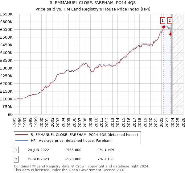 5, EMMANUEL CLOSE, FAREHAM, PO14 4QS: Price paid vs HM Land Registry's House Price Index