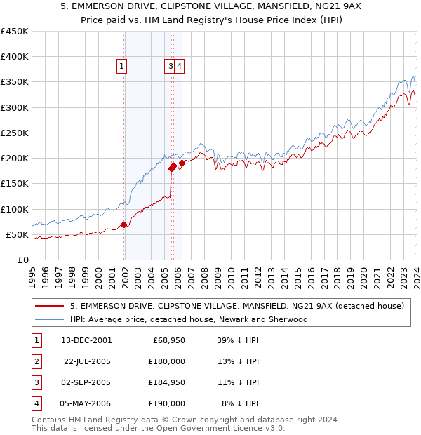 5, EMMERSON DRIVE, CLIPSTONE VILLAGE, MANSFIELD, NG21 9AX: Price paid vs HM Land Registry's House Price Index