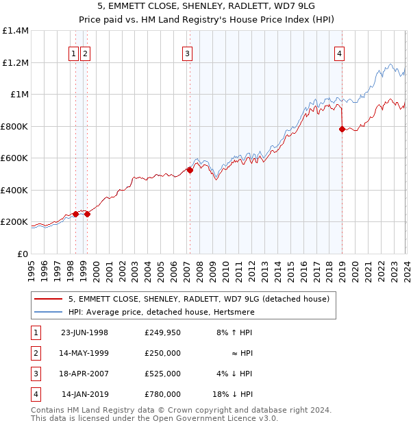 5, EMMETT CLOSE, SHENLEY, RADLETT, WD7 9LG: Price paid vs HM Land Registry's House Price Index