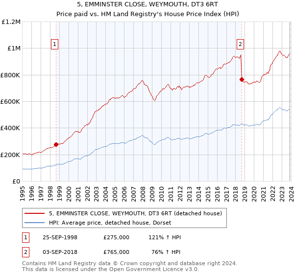 5, EMMINSTER CLOSE, WEYMOUTH, DT3 6RT: Price paid vs HM Land Registry's House Price Index