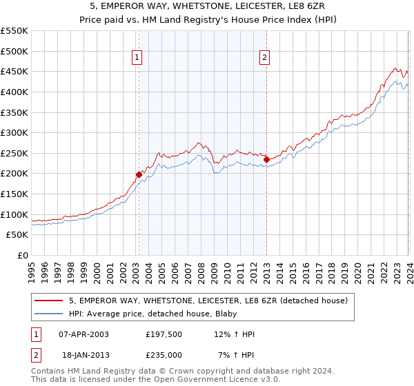 5, EMPEROR WAY, WHETSTONE, LEICESTER, LE8 6ZR: Price paid vs HM Land Registry's House Price Index