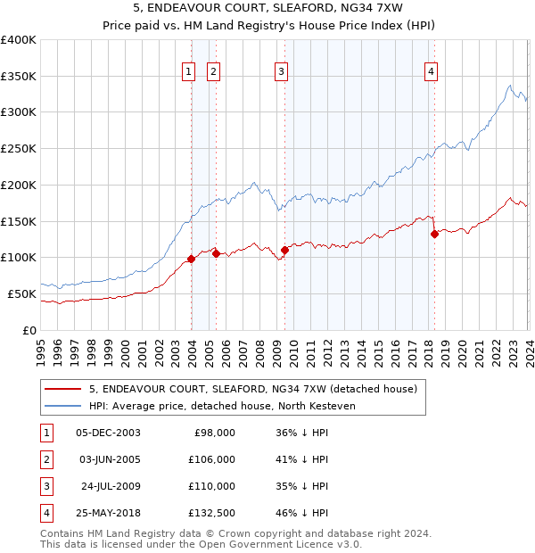 5, ENDEAVOUR COURT, SLEAFORD, NG34 7XW: Price paid vs HM Land Registry's House Price Index