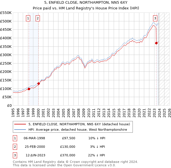 5, ENFIELD CLOSE, NORTHAMPTON, NN5 6XY: Price paid vs HM Land Registry's House Price Index