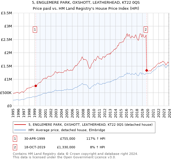 5, ENGLEMERE PARK, OXSHOTT, LEATHERHEAD, KT22 0QS: Price paid vs HM Land Registry's House Price Index