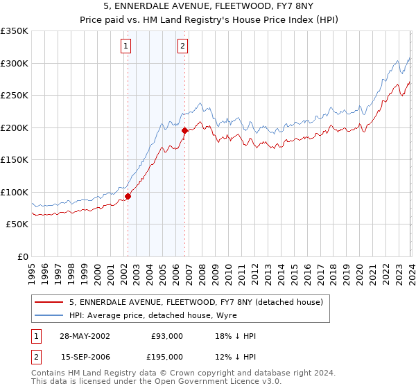 5, ENNERDALE AVENUE, FLEETWOOD, FY7 8NY: Price paid vs HM Land Registry's House Price Index