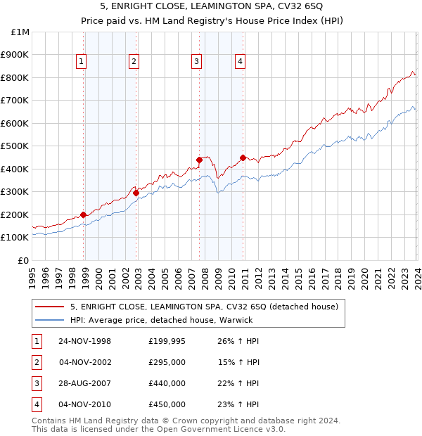 5, ENRIGHT CLOSE, LEAMINGTON SPA, CV32 6SQ: Price paid vs HM Land Registry's House Price Index