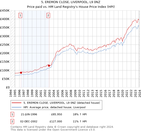 5, EREMON CLOSE, LIVERPOOL, L9 0NZ: Price paid vs HM Land Registry's House Price Index