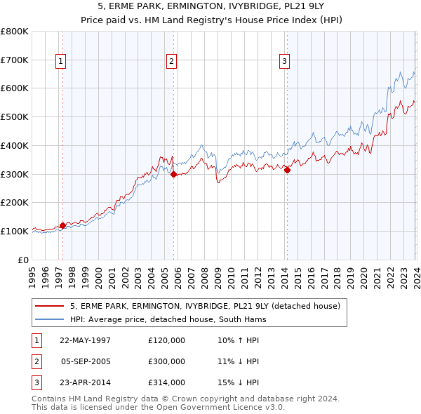 5, ERME PARK, ERMINGTON, IVYBRIDGE, PL21 9LY: Price paid vs HM Land Registry's House Price Index