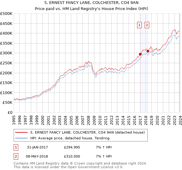 5, ERNEST FANCY LANE, COLCHESTER, CO4 9AN: Price paid vs HM Land Registry's House Price Index