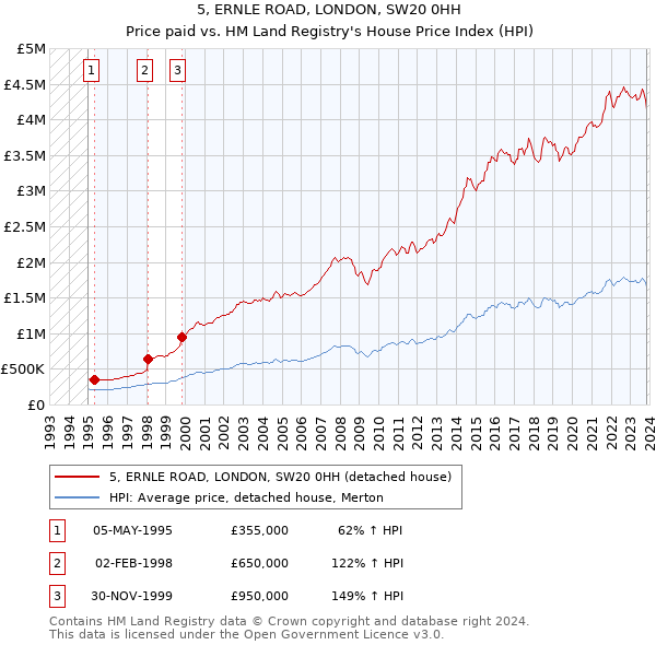 5, ERNLE ROAD, LONDON, SW20 0HH: Price paid vs HM Land Registry's House Price Index
