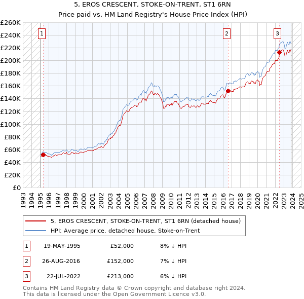 5, EROS CRESCENT, STOKE-ON-TRENT, ST1 6RN: Price paid vs HM Land Registry's House Price Index