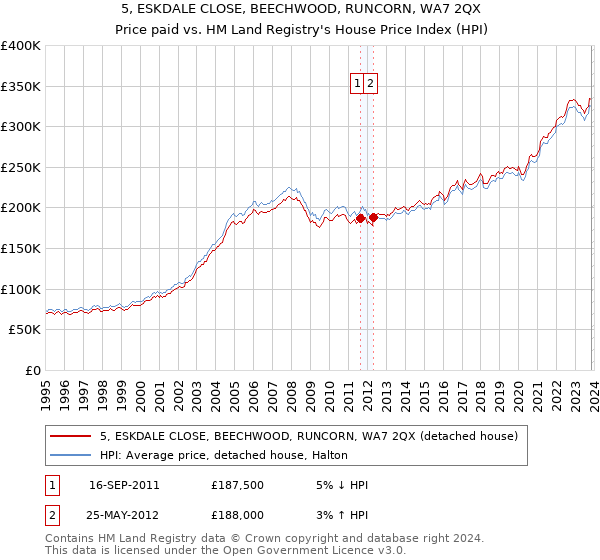 5, ESKDALE CLOSE, BEECHWOOD, RUNCORN, WA7 2QX: Price paid vs HM Land Registry's House Price Index