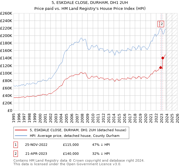 5, ESKDALE CLOSE, DURHAM, DH1 2UH: Price paid vs HM Land Registry's House Price Index