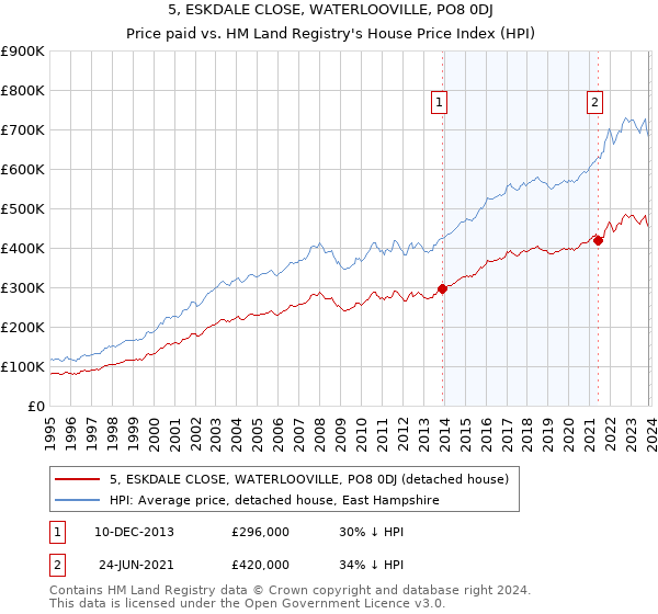 5, ESKDALE CLOSE, WATERLOOVILLE, PO8 0DJ: Price paid vs HM Land Registry's House Price Index