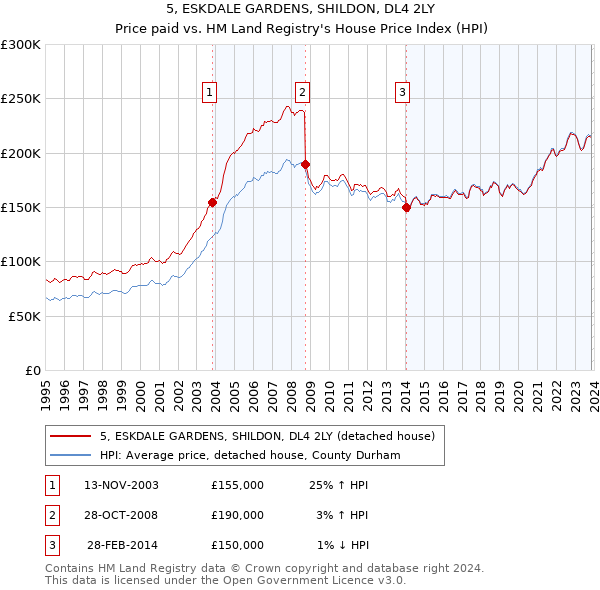 5, ESKDALE GARDENS, SHILDON, DL4 2LY: Price paid vs HM Land Registry's House Price Index