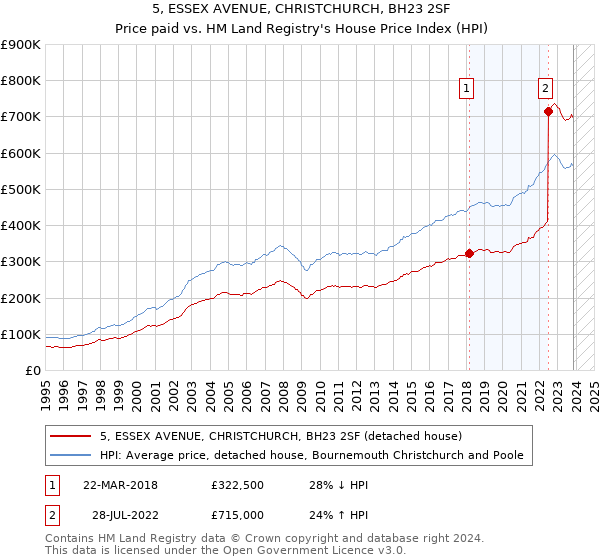 5, ESSEX AVENUE, CHRISTCHURCH, BH23 2SF: Price paid vs HM Land Registry's House Price Index