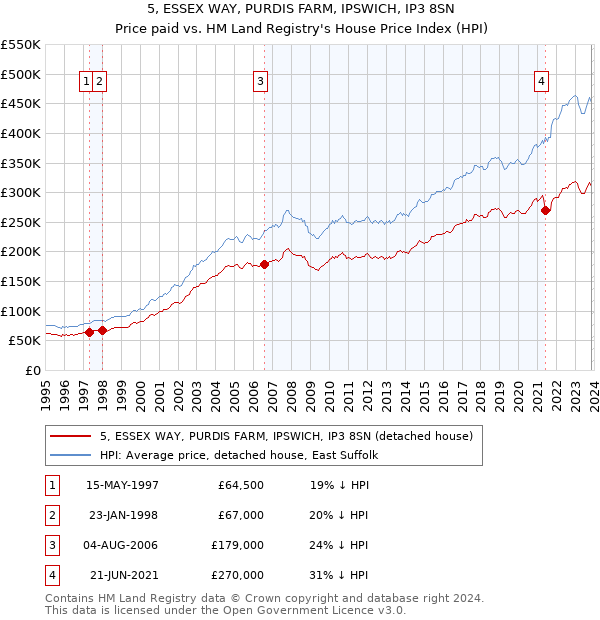 5, ESSEX WAY, PURDIS FARM, IPSWICH, IP3 8SN: Price paid vs HM Land Registry's House Price Index