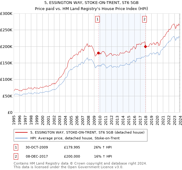 5, ESSINGTON WAY, STOKE-ON-TRENT, ST6 5GB: Price paid vs HM Land Registry's House Price Index