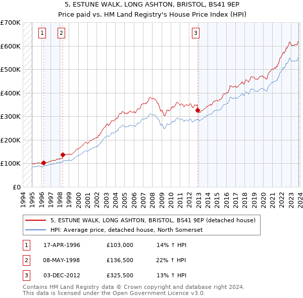 5, ESTUNE WALK, LONG ASHTON, BRISTOL, BS41 9EP: Price paid vs HM Land Registry's House Price Index