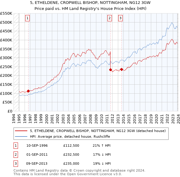 5, ETHELDENE, CROPWELL BISHOP, NOTTINGHAM, NG12 3GW: Price paid vs HM Land Registry's House Price Index