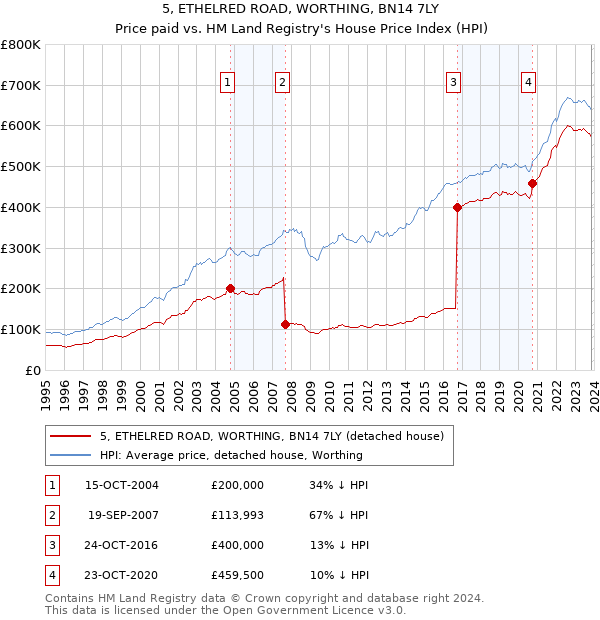 5, ETHELRED ROAD, WORTHING, BN14 7LY: Price paid vs HM Land Registry's House Price Index