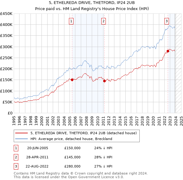 5, ETHELREDA DRIVE, THETFORD, IP24 2UB: Price paid vs HM Land Registry's House Price Index