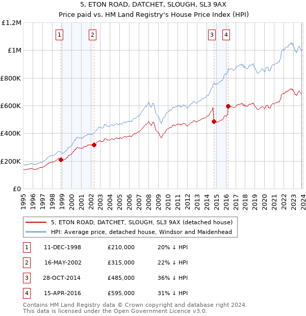 5, ETON ROAD, DATCHET, SLOUGH, SL3 9AX: Price paid vs HM Land Registry's House Price Index
