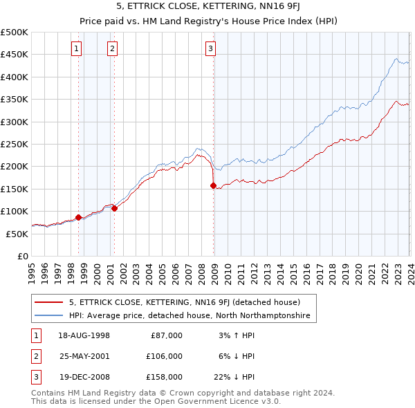 5, ETTRICK CLOSE, KETTERING, NN16 9FJ: Price paid vs HM Land Registry's House Price Index