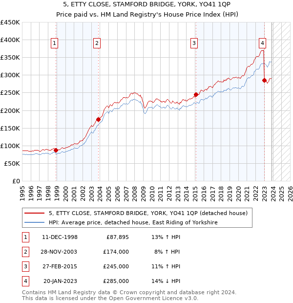 5, ETTY CLOSE, STAMFORD BRIDGE, YORK, YO41 1QP: Price paid vs HM Land Registry's House Price Index