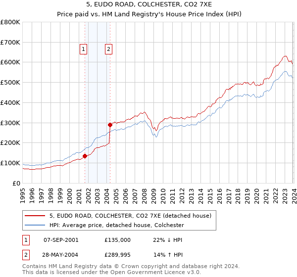 5, EUDO ROAD, COLCHESTER, CO2 7XE: Price paid vs HM Land Registry's House Price Index