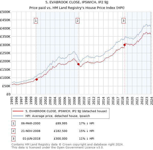 5, EVABROOK CLOSE, IPSWICH, IP2 9JJ: Price paid vs HM Land Registry's House Price Index