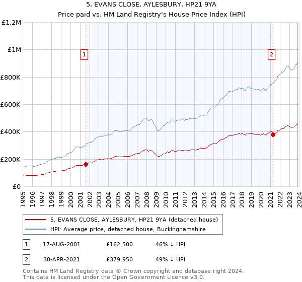 5, EVANS CLOSE, AYLESBURY, HP21 9YA: Price paid vs HM Land Registry's House Price Index