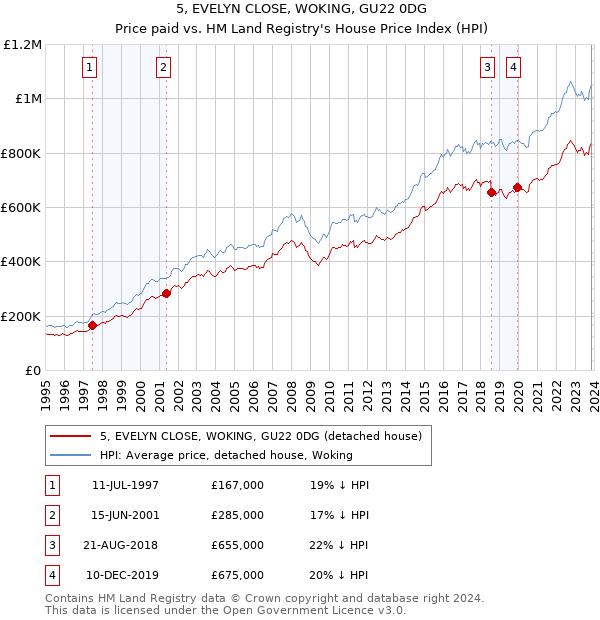 5, EVELYN CLOSE, WOKING, GU22 0DG: Price paid vs HM Land Registry's House Price Index