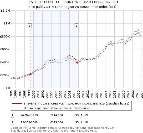 5, EVERETT CLOSE, CHESHUNT, WALTHAM CROSS, EN7 6XD: Price paid vs HM Land Registry's House Price Index