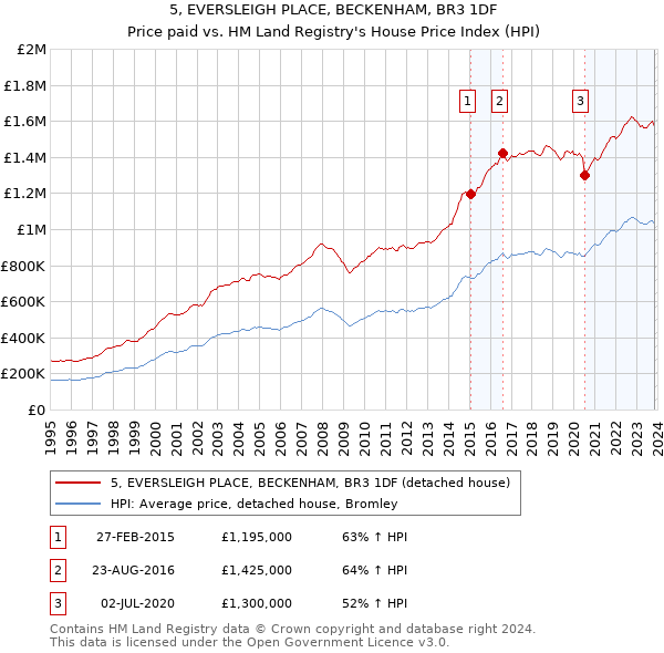 5, EVERSLEIGH PLACE, BECKENHAM, BR3 1DF: Price paid vs HM Land Registry's House Price Index